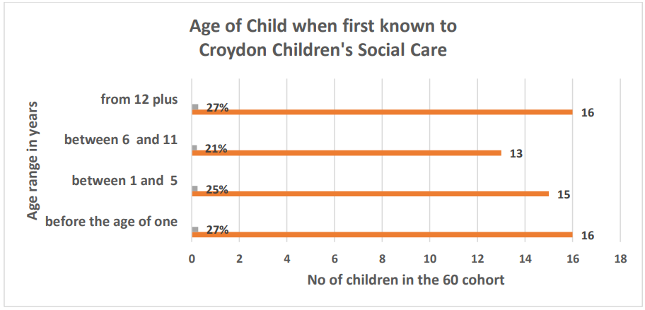 Graph from report showing the ages at which children were first known to Children's Social Care