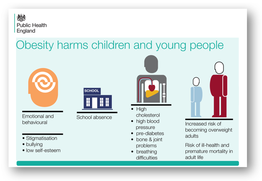 Public Health England infographic setting out the impact of obesity on children and young people