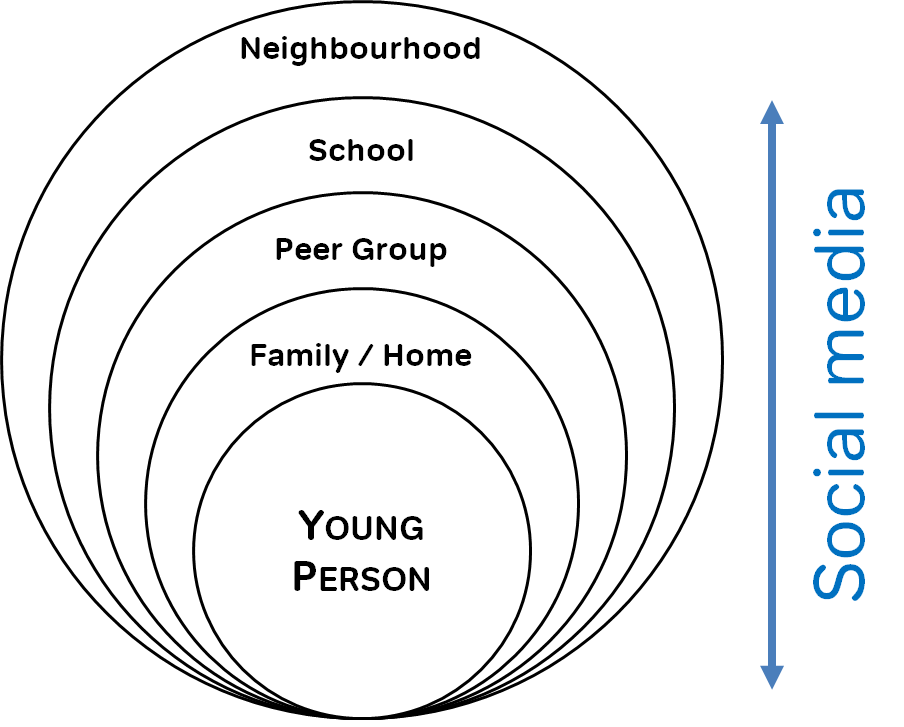 Potential spheres of influence in contextual safeguarding